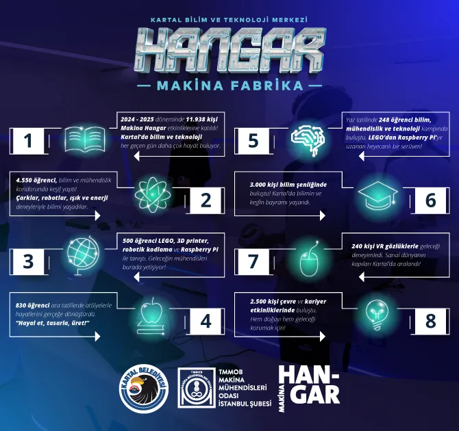 Hangar Bilim Ve Teknoloji Merkezi Açıldı